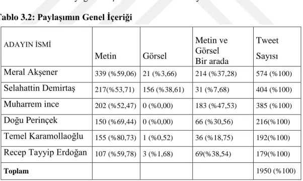 Tablo 3.2: PaylaĢımın Genel Ġçeriği 