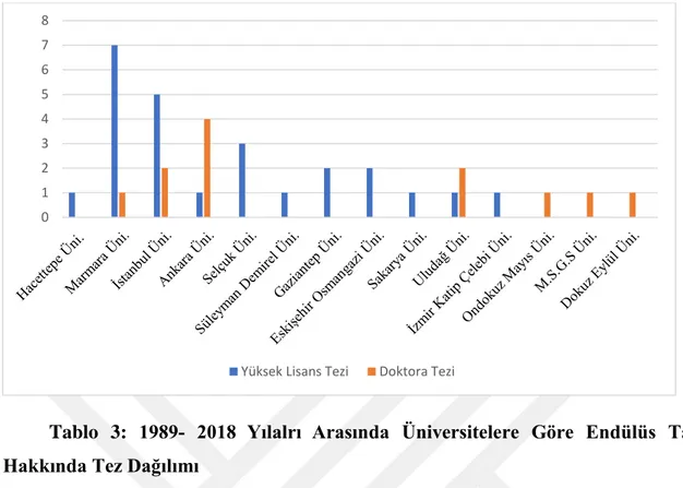 Tablo  3:  1989-  2018  Yılalrı  Arasında  Üniversitelere  Göre  Endülüs  Tarihi  Hakkında Tez Dağılımı 