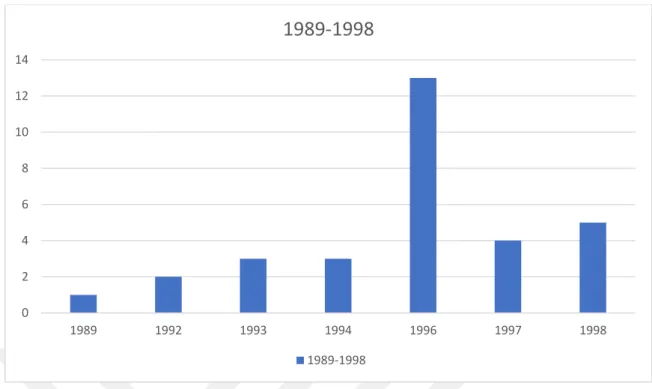 Tablo  5:  1989-1998  Yılları  Arasında  Endülüs  Tarihi  Hakkında  Yayınlanmış  Makale Sayıları 