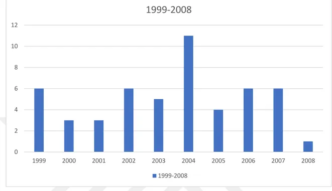 Tablo  7:  1999-2008  Yılları  Arasında  Endülüs  Tarihi  Hakkında  Yayınlanmış  Makale Sayıları 