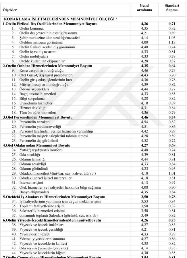 Tablo 4: AraĢtırmada Kullanılan Ölçekler ve Tanımlayıcı Ġstatistikler 
