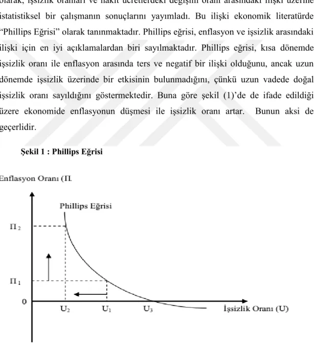 Şekil    1 : Phillips Eğrisi 