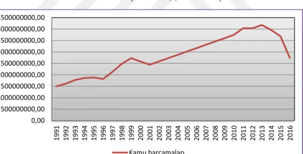 Şekil    8 :Yemen'de Kamu Harcamaları (1990-2016) (ABD Doları) 