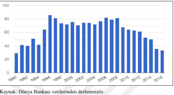Şekil    9 :Yemen’de Ticaret Açıklığı (1990-2016) (%) 