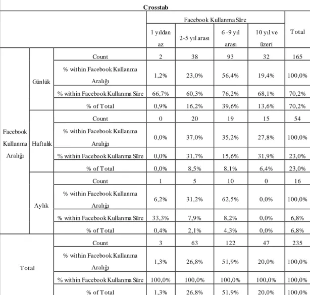 Tablo 14: Facebook kullanma aralığı  ile Facebook kullanım süreleri arasındaki  dağılım analizi 