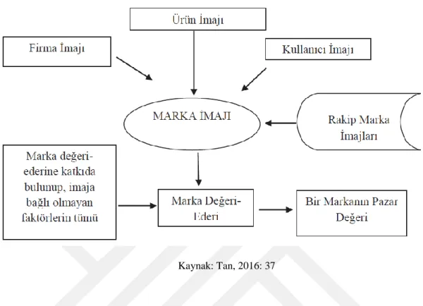 Şekil 2: Marka İmajının Üç Unsuru 