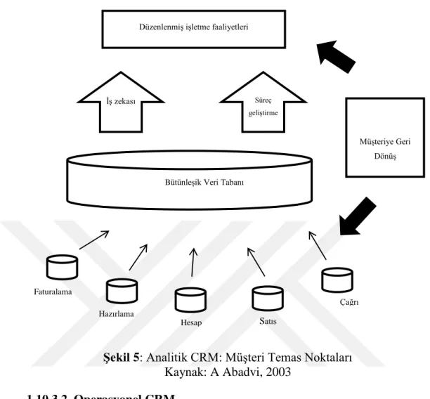 Şekil 5: Analitik CRM: Müşteri Temas Noktaları  Kaynak: A Abadvi, 2003 