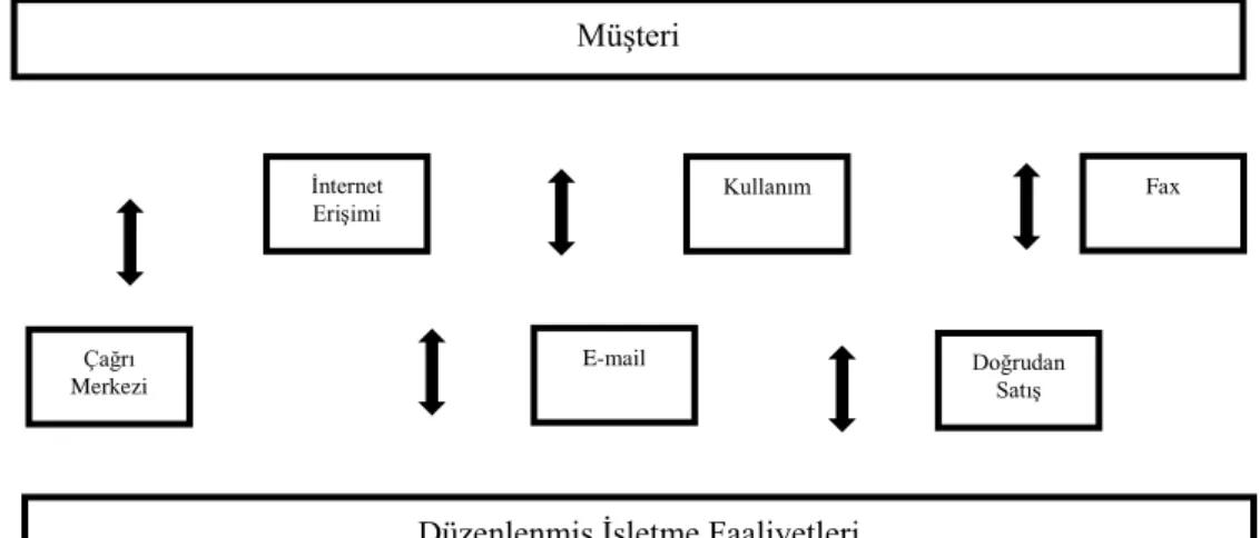 Şekil 6: Operasyonel CRM: Müşteri Temas Noktaları  Kaynak: A Abadvi, 2003 