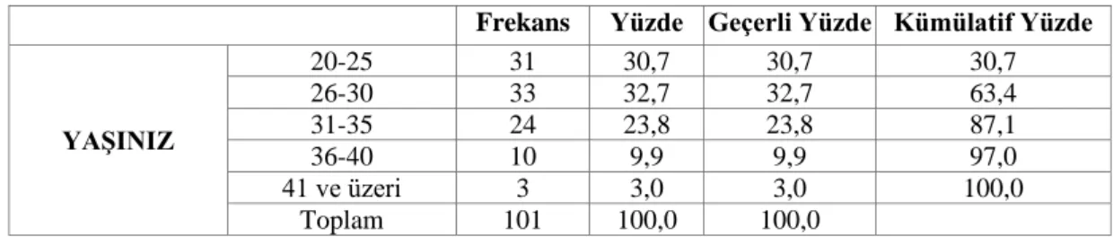 Tablo  3’te  araştırmaya  katılan  banka  çalışanlarının  öğrenim  durumuna  göre  frekans  dağılımı  gösterilmektedir