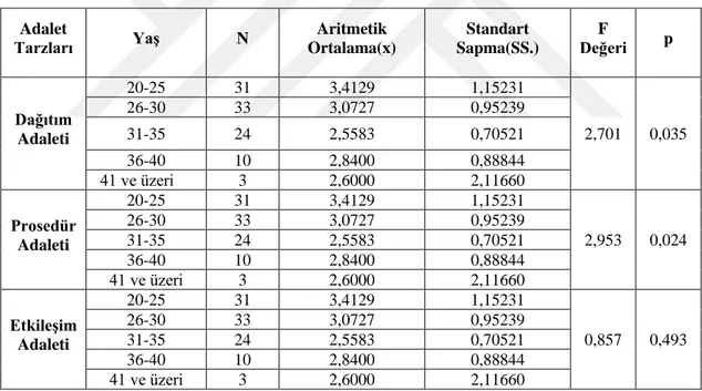 Tablo  14’te  çalışanların  yaş  gruplarına  göre  ile  örgütsel  adalet  algılamaları  arasındaki  ilişkinin  değerlendirilmesine  yönelik  anova  testi  sonuçlarında  adalet  tarzlarına  göre  ortalama  skorları  ve  standart  sapmaları  gösterilmiştir