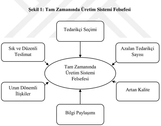 Şekil 1: Tam Zamanında Üretim Sistemi Felsefesi 