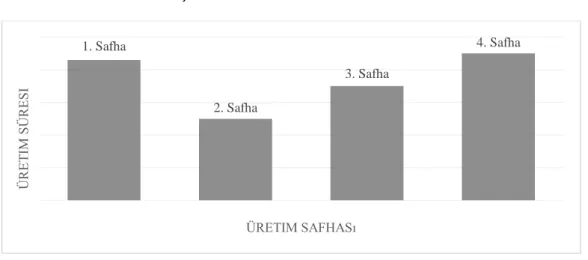 Şekil 2: Üretim Sürecinde Takt Time 