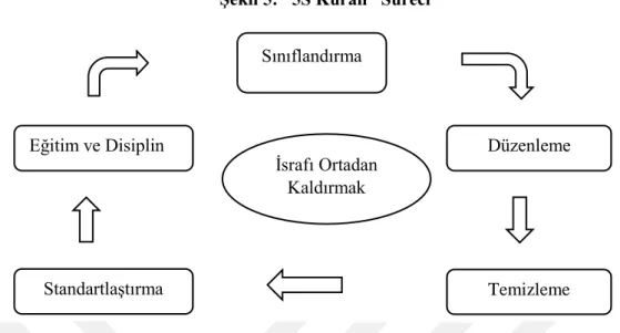 Şekil 5: “5S Kuralı” Süreci 