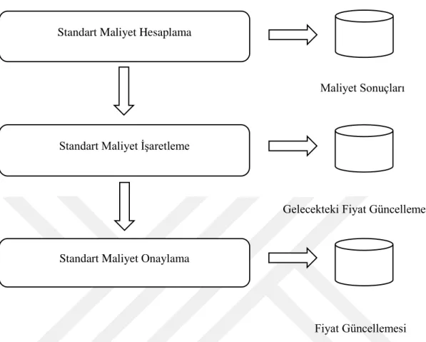 Şekil 7: Geleneksel Maliyet Muhasebesinde Standart Maliyet Süreci 