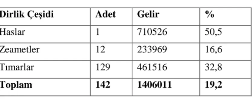 Tablo XII-Larende Sancağı’nda Tımarların Dağılımı  