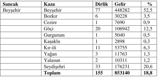 Tablo XIV-Beyşehir Sancağı’nda Tımarların Dağılımı  