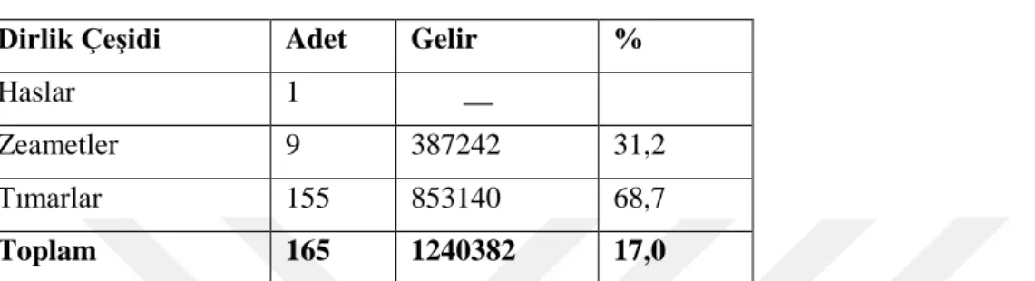 Tablo XV-Beyşehir Sancağı’nın Genel Durumu 