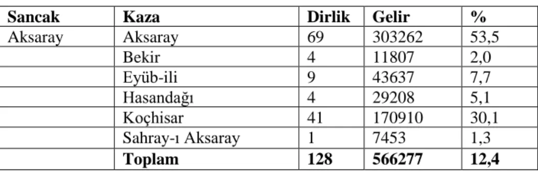 Tablo XVIII-Aksaray Sancağı’nda Tımarların dağılımı  