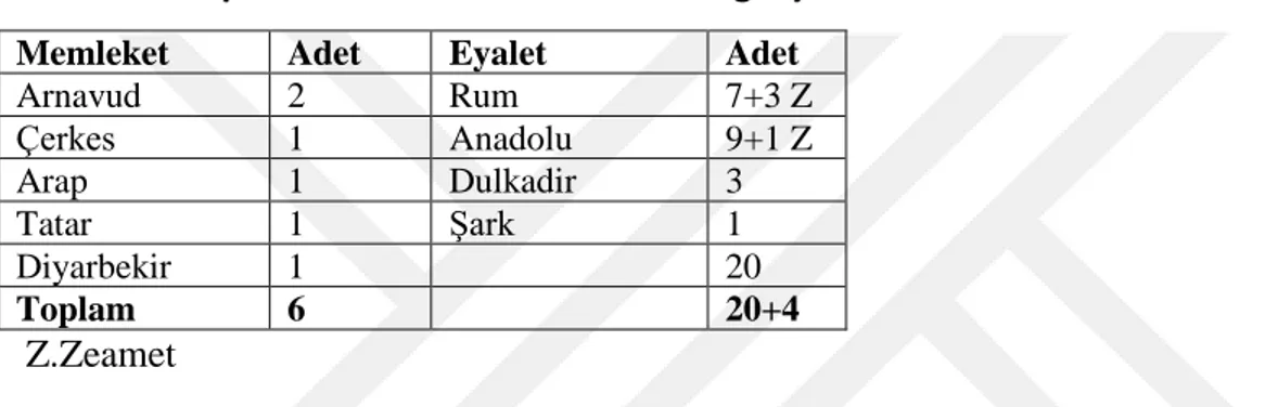 Tablo XXV-Sipahilerin Memleketleri ve Geldiği Eyaletler 