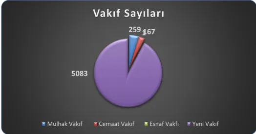 Grafik 1. Türkiye’deki Vakıflar 