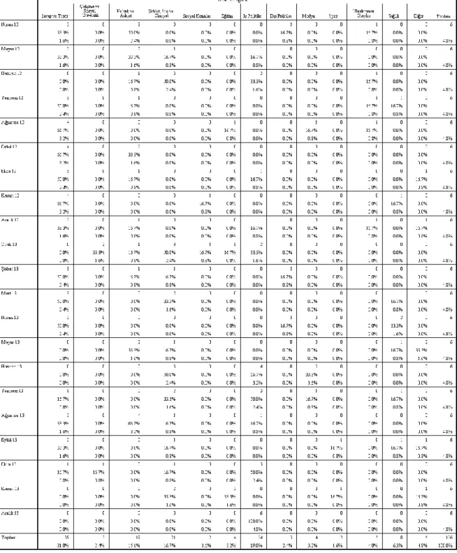 Tablo  19:  2012-2013  Yıllarına  Ait  Aylara  Göre  Genel  Kategorilerin  Hürriyet  Gazetesindeki Dağılımı 