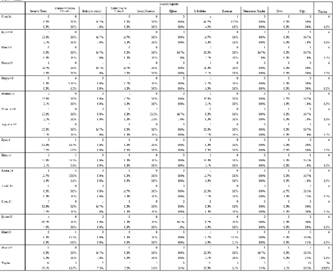Tablo  20:  2014-2015  Yıllarına  Ait  Aylara  Göre  Genel  Kategorilerin  Hürriyet  Gazetesindeki Dağılımı 