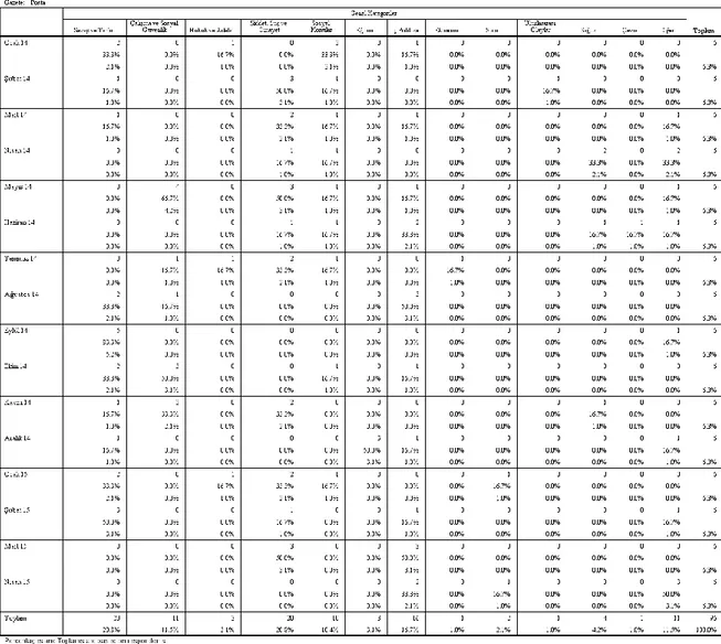 Tablo  22:  2014-2015  Yıllarına  Ait  Aylara  Göre  Genel  Kategorilerin  Posta  Gazetesindeki Dağılımı 
