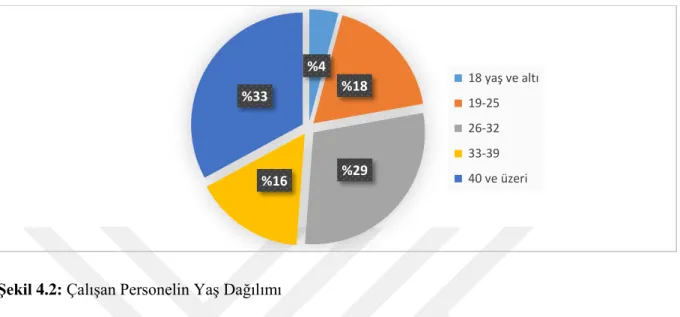 ġekil 4.2: Çalışan Personelin Yaş Dağılımı 