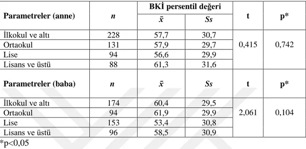 Tablo 8. Anne-Baba Eğitim Durumu Değişkenine Göre Çocuk BKİ Persentil Değerine  İlişkin Bulgular  Parametreler (anne)  n  BKİ persentil değeri  t  p*  x̄  Ss  İlkokul ve altı  228  57,7  30,7  0,415  0,742  Ortaokul  131  57,9  29,7  Lise  94  56,6  29,9  