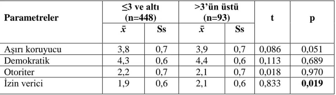 Tablo  17.  Ailedeki  Çocuk  Sayısı  Değişkenine  Göre  Ebeveyn  Tutumlarına  İlişkin  Bulgular  Parametreler  ≤3 ve altı (n=448)  &gt;3’ün üstü (n=93)  t  p  x̄  Ss  x̄  Ss  Aşırı koruyucu  3,8  0,7  3,9  0,7  0,086  0,051  Demokratik  4,3  0,6  4,4  0,6 