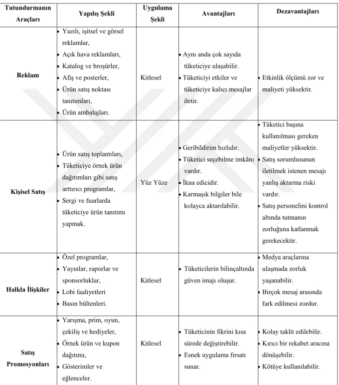 Tablo 1.1. Tutundurma Araçları 