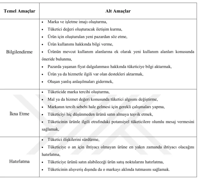 Tablo 1.2. Reklamın Amaçları 