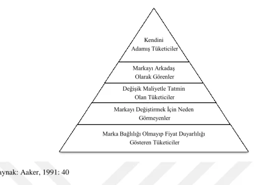 ġekil 3.1. Marka Bağlılığı Piramidi 