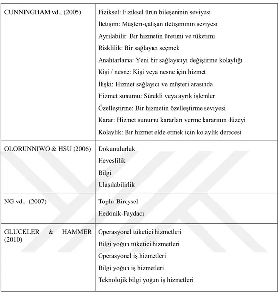 Tablo  1.1.’de  çeşitli  araştırmacı  ve  akademisyenler  tarafından  hizmetleri  sınıflandırma  çalışmaları  kronolojik  bir  sıra  ile  sunulmuştur