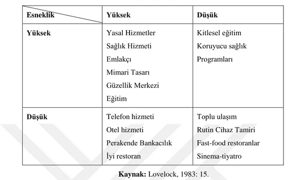 Tablo 1.4.’e göre, dikey eksende bulunan yüksek ve düşük ifadesi hizmeti veren  kişinin  müşterinin  ihtiyaçlarını  karşılamadaki  inisiyatifini  göstermektedir