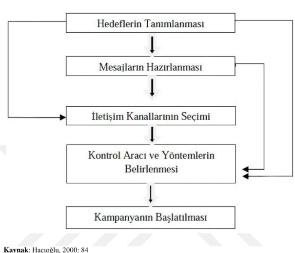 Şekil 2.2. Reklam Kampanyasının Çalışma Prensibi 