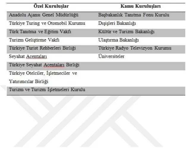 Tablo 2.5. Türkiye’de Tanıtım Faaliyeti Gösteren Kuruluşlar 
