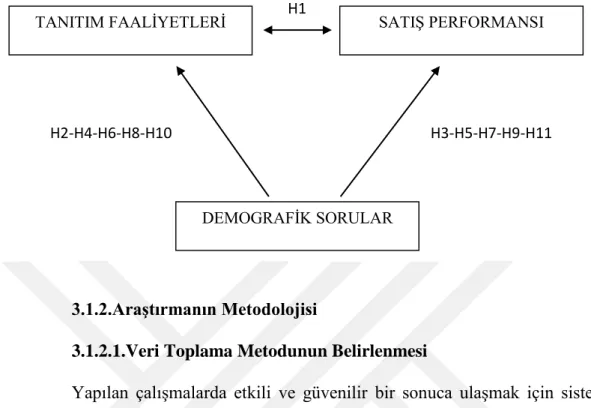 Şekil 3.2:  Kavramsal Modele İlişkin Hipotezler 