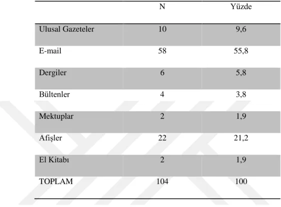 Tablo 3.11. Halkla İlişkiler Faaliyetlerinde Kullanılan Araçlar 