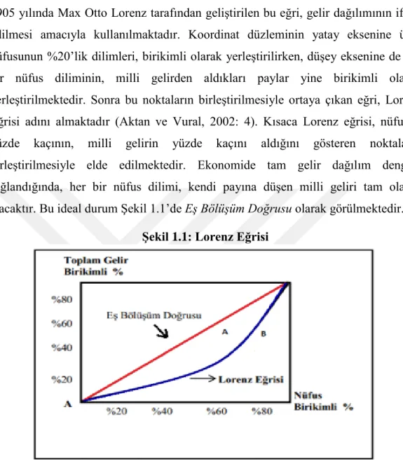 Şekil 1.1: Lorenz Eğrisi 
