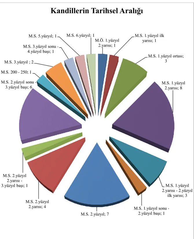 Tablo 2: Kandillerin Tarihsel Aralığını Gösteren Grafik. M.Ö. 1.yüzyıl 2.yarısı; 1 M.S