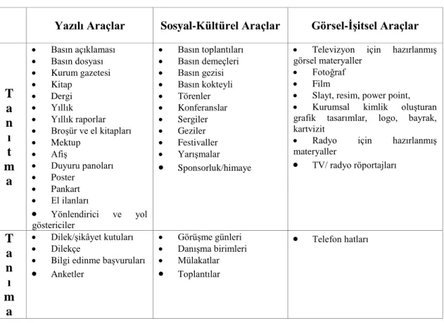 Tablo 2. Halkla İlişkiler Faaliyetlerinde Kullanılan Araçlar 