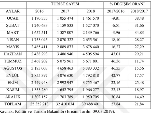 Tablo 5: Türkiye’ye Gelen Turistlerin Aylara ve Yıllara Göre Dağılımı