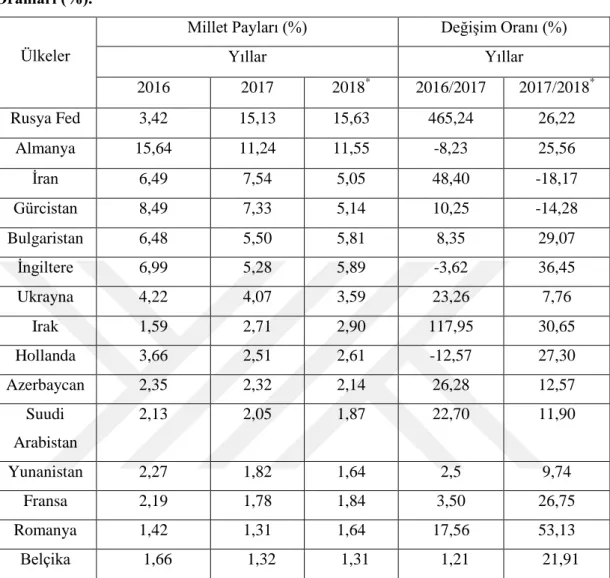 Tablo 7: Türkiye’ye Turist Gönderen İlk 15 Ülkenin Yıllara Göre Payları ve Değişim  Oranları (%)