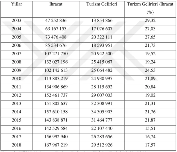 Tablo 9: Turizm Gelirlerinin İhracata Oranı (bin $) 