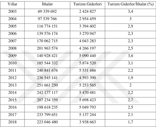 Tablo 10: Turizm Giderlerinin İthalata Oranı (bin $). 