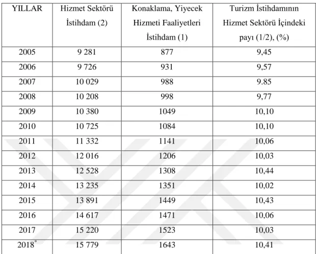 Tablo 11: Hizmet Sektörü İstihdamı ve Turizm İstihdamı İçindeki Payı  (bin kişi) YILLAR  Hizmet Sektörü 