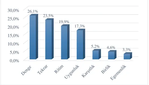 Grafik 1: Tasarım İlkeleri Grafiği 0,0%5,0%10,0%15,0%20,0%25,0%30,0%26,1%23,5%19,9%17,3%5,2% 4,6% 3,3%