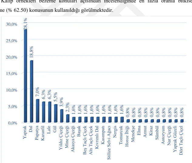 Grafik 3: Bitkisel Bezeme Türleri Grafiği 0,00%10,00%20,00%30,00%40,00%50,00%60,00%70,00%BitkiselBezemeGeometrikBezemeFigürlüBezeme62,50%25,00% 12,50%0,0%5,0%10,0%15,0%20,0%25,0%30,0%