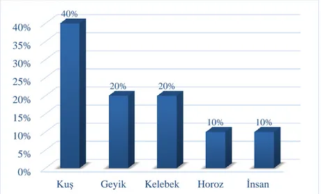 Grafik 5: Figürlü Bezeme Türleri Grafiği 0%2%4%6%8%10%12%14%16%15%13% 13%11% 11%9%6% 6%4% 4% 2% 2% 2% 2%0%5%10%15%20%25%30%35%40%